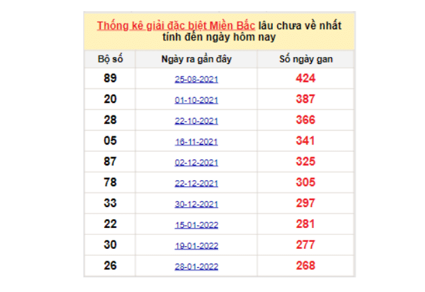 Soi cầu dự đoán XSMB lô tô gan lâu chưa ra ngày 28/10/2022