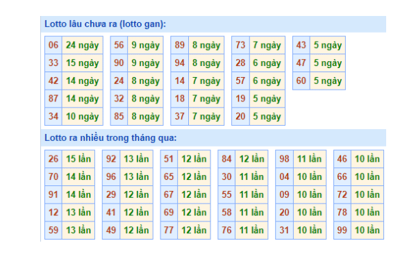 Dự đoán XSMB qua bảng tần suất lô miền Bắc ngày 29/10/2022