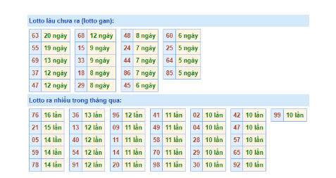 Dự đoán xổ số miền Bắc bảng thống kê tần suất lô tô ngày 16/11/2022