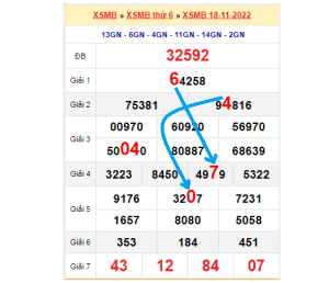 Soi cầu dự đoán xổ số miền Bắc bảng bạch thủ lô rơi ngày 19/11/2022