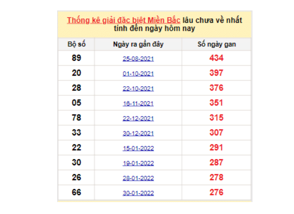 Soi cầuXSMB lô tô gan lâu chưa ra ngày 07/11/2022