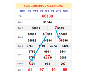 Soi cầu xổ số miền Bắc bảng bạch thủ lô rơi ngày 09/11/2022